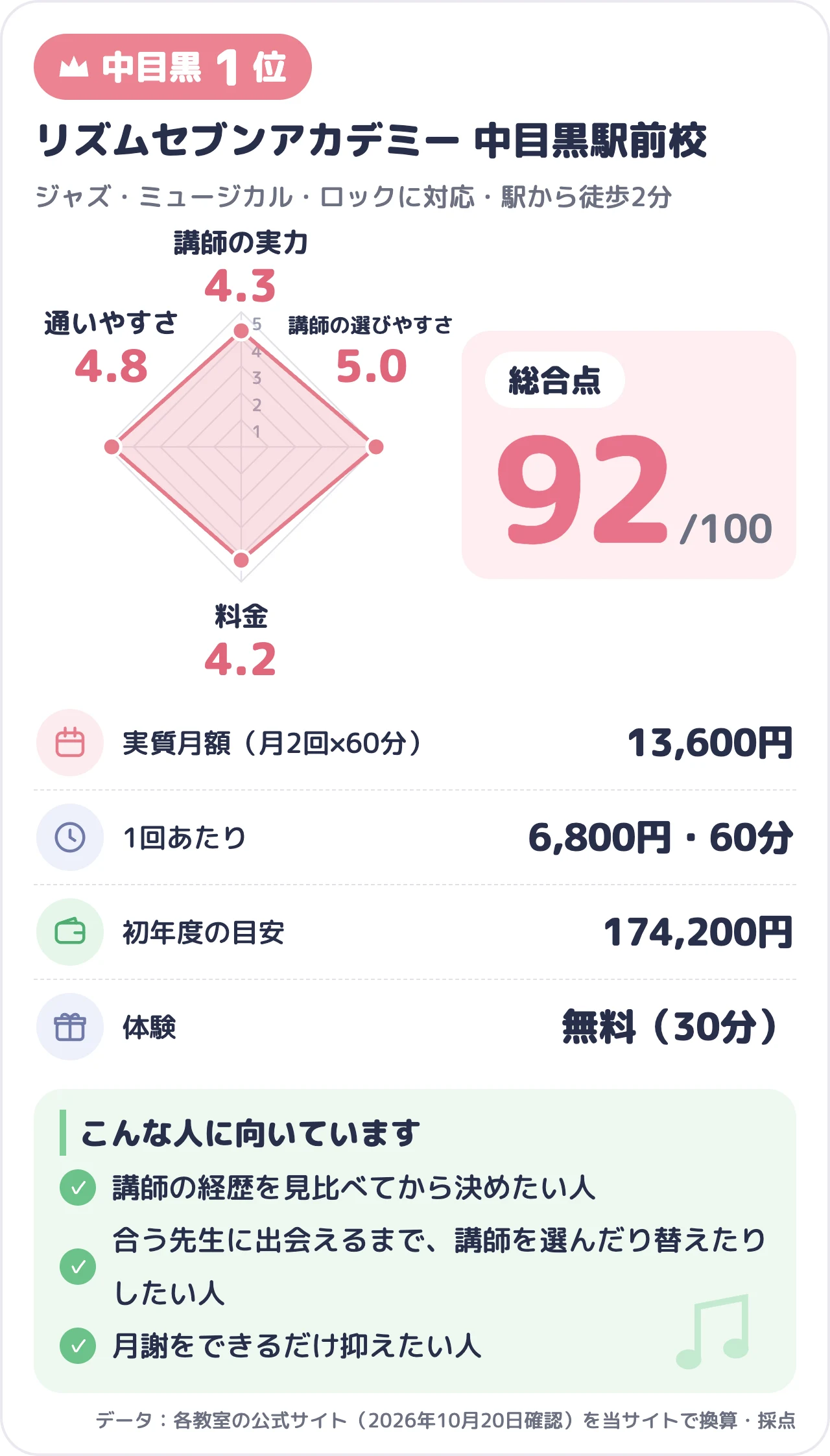 リズムセブンアカデミー 中目黒駅前校のスコアカード（総合92点）