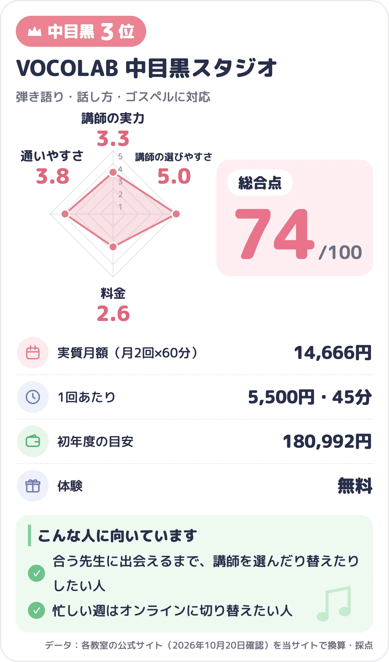 VOCOLAB 中目黒スタジオのスコアカード（総合74点）