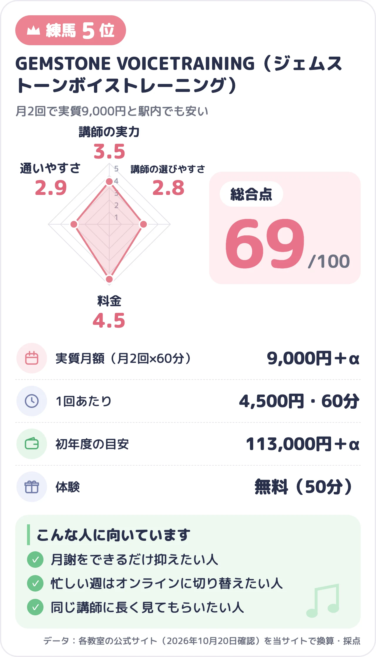 GEMSTONE VOICETRAINING（ジェムストーンボイストレーニング）のスコアカード（総合69点）