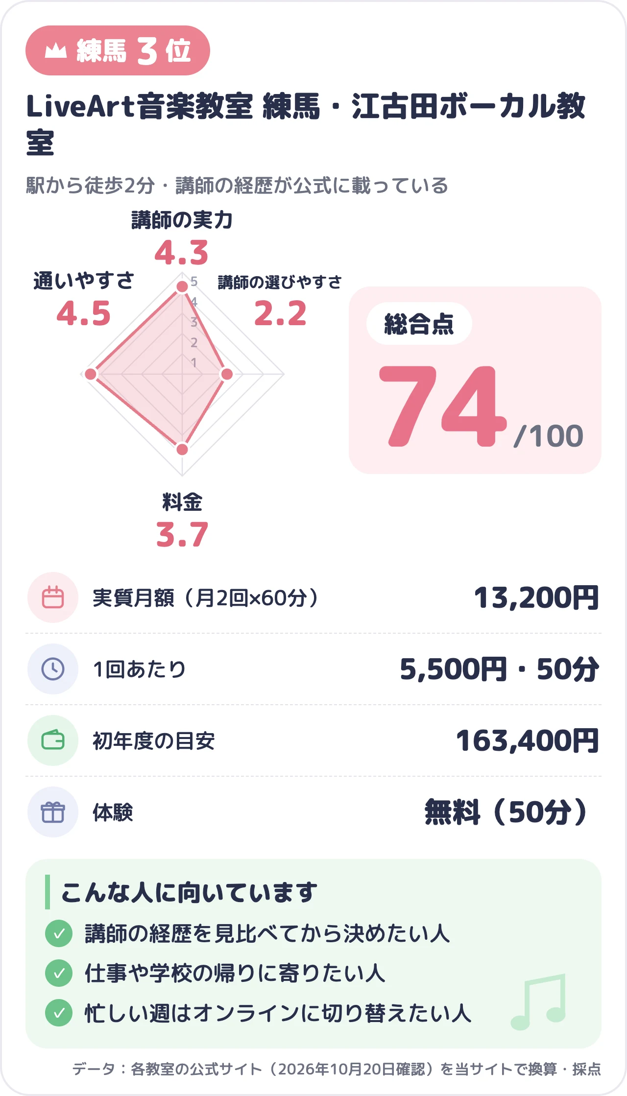 LiveArt音楽教室 練馬・江古田ボーカル教室のスコアカード（総合74点）