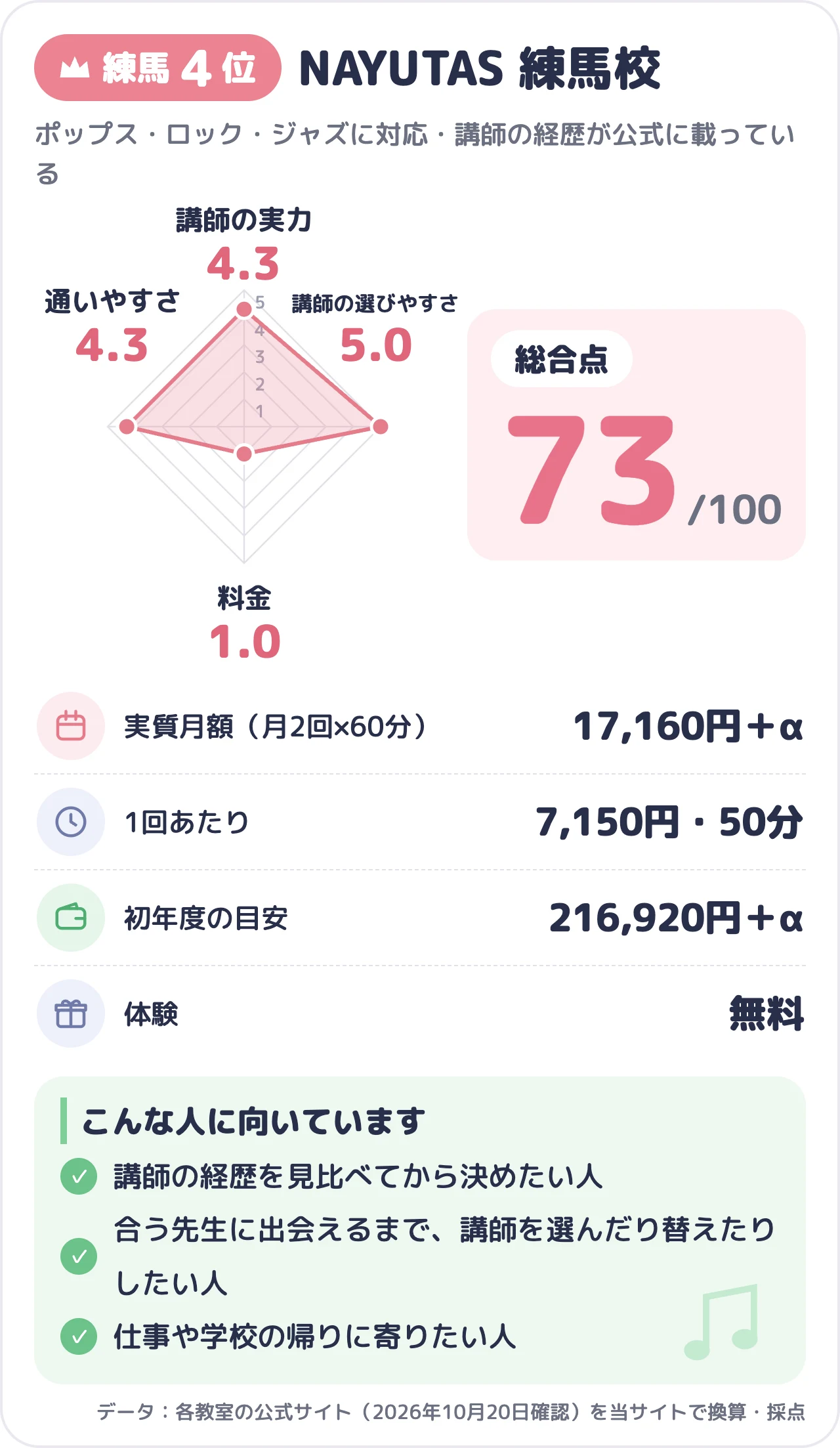 NAYUTAS 練馬校のスコアカード（総合73点）