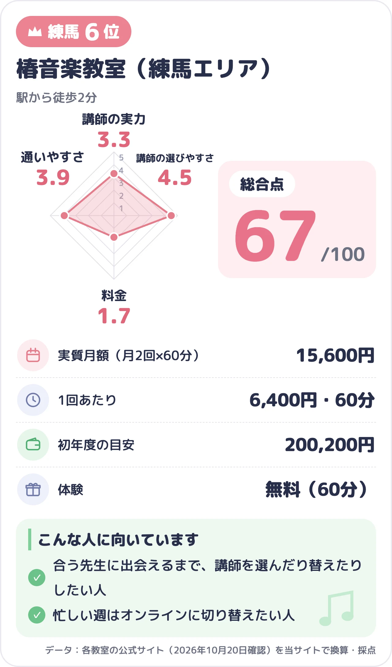 椿音楽教室（練馬エリア）のスコアカード（総合67点）