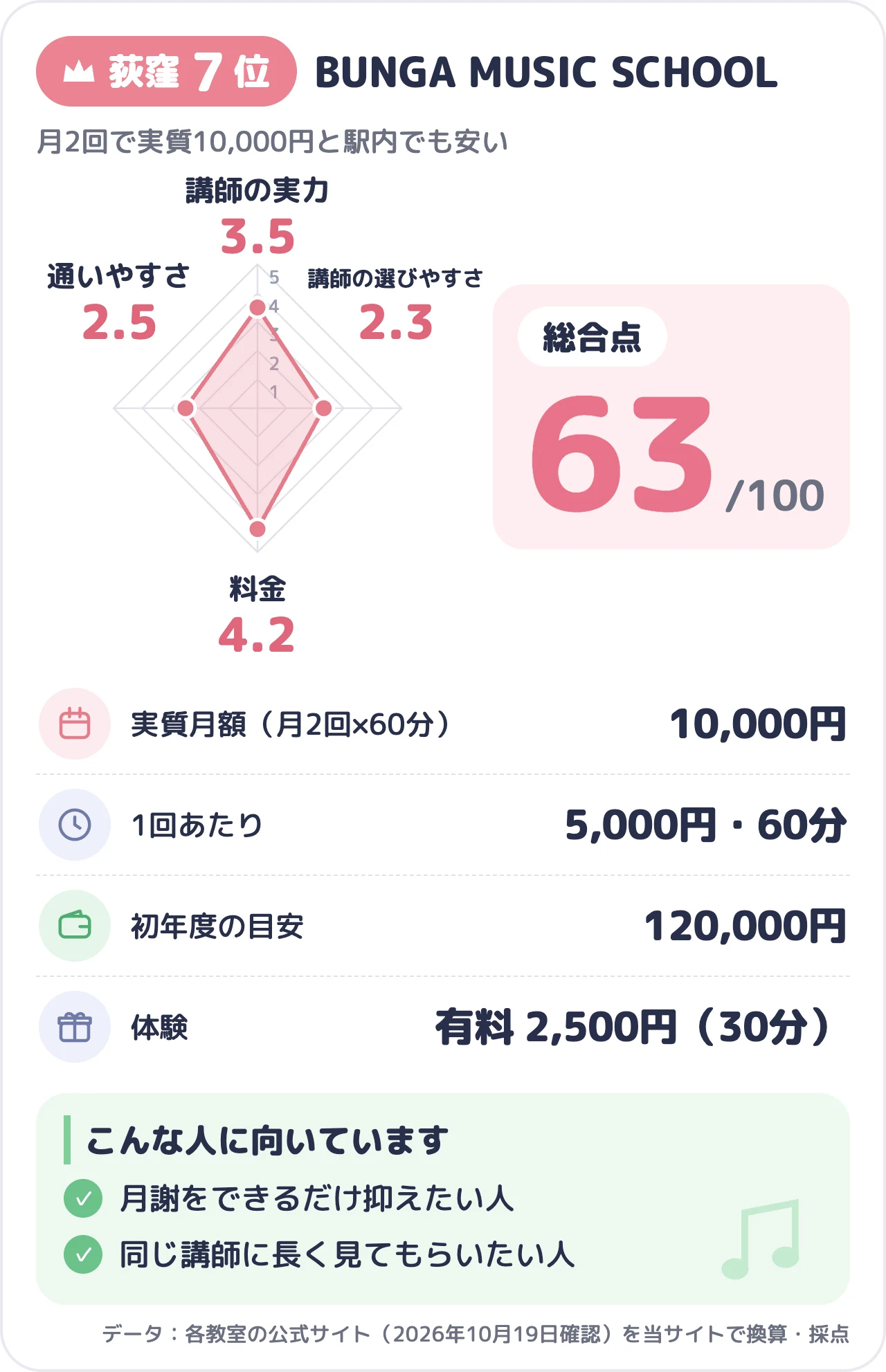 BUNGA MUSIC SCHOOLのスコアカード（総合63点）