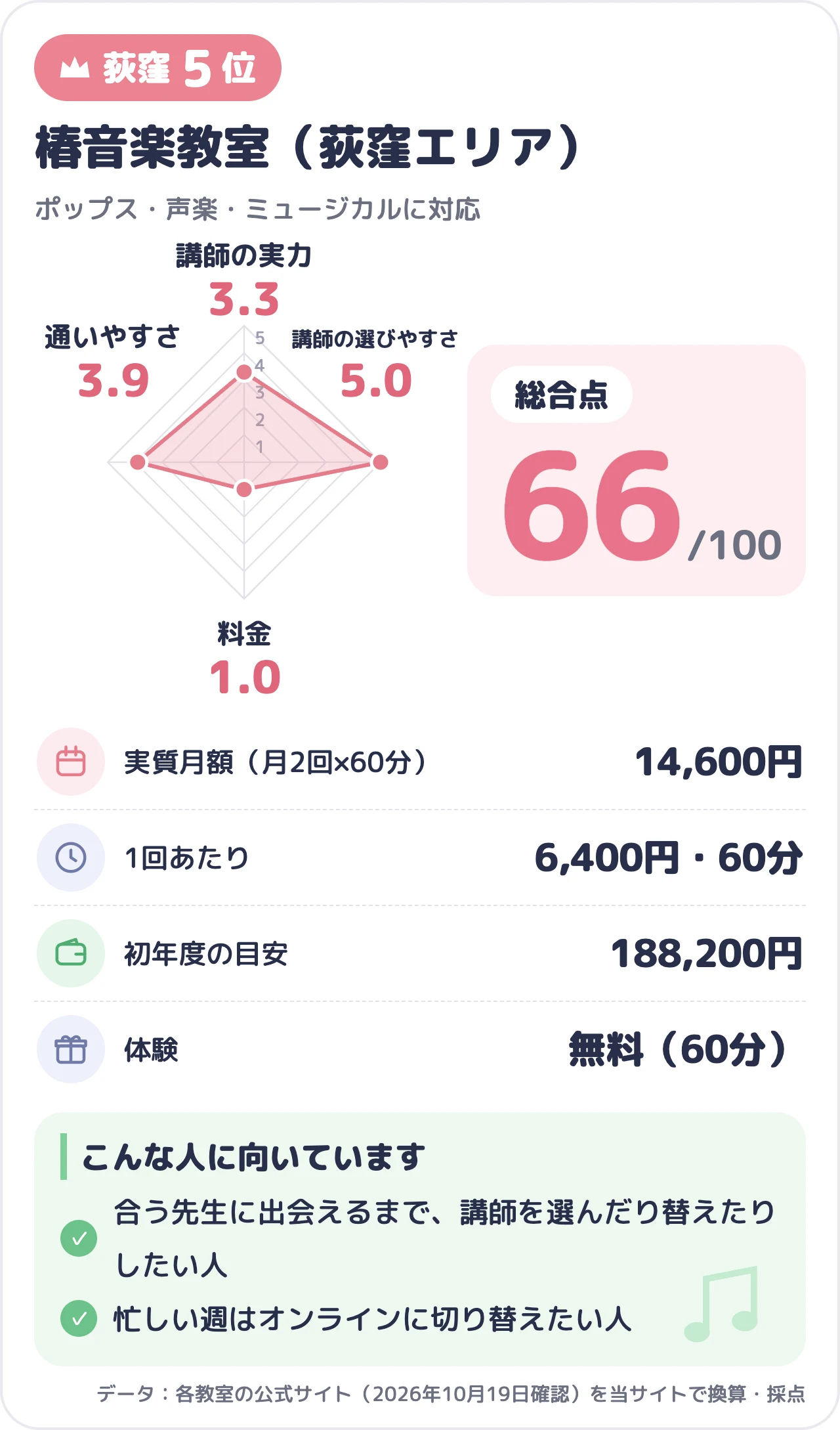 椿音楽教室（荻窪エリア）のスコアカード（総合66点）