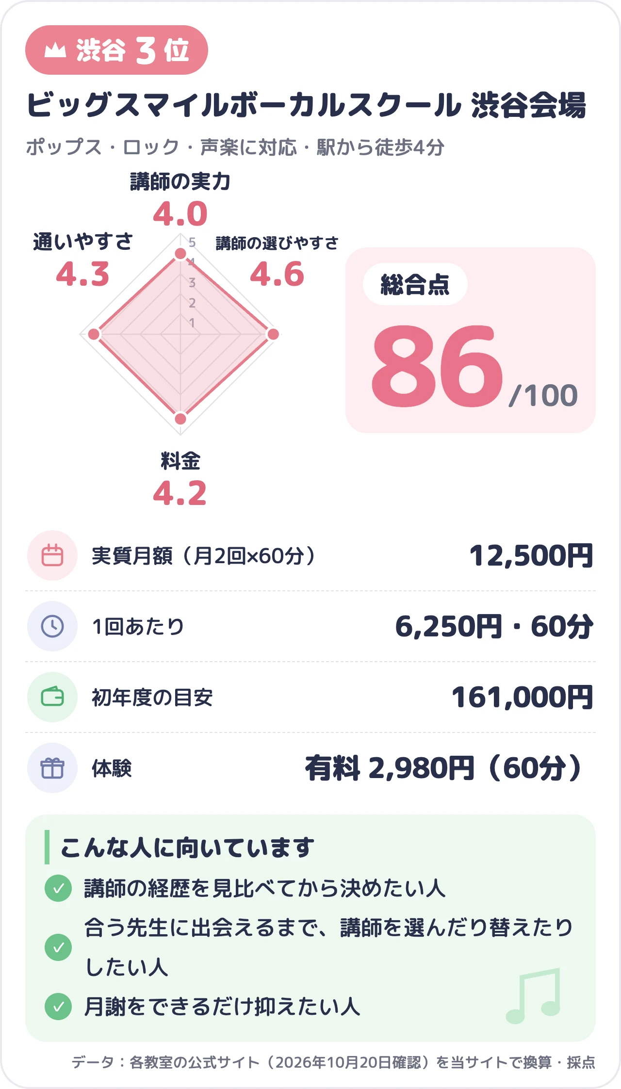 ビッグスマイルボーカルスクール 渋谷会場のスコアカード（総合86点）