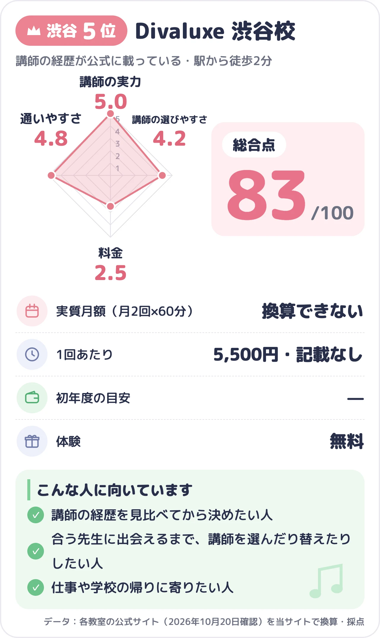 Divaluxe 渋谷校のスコアカード（総合83点）