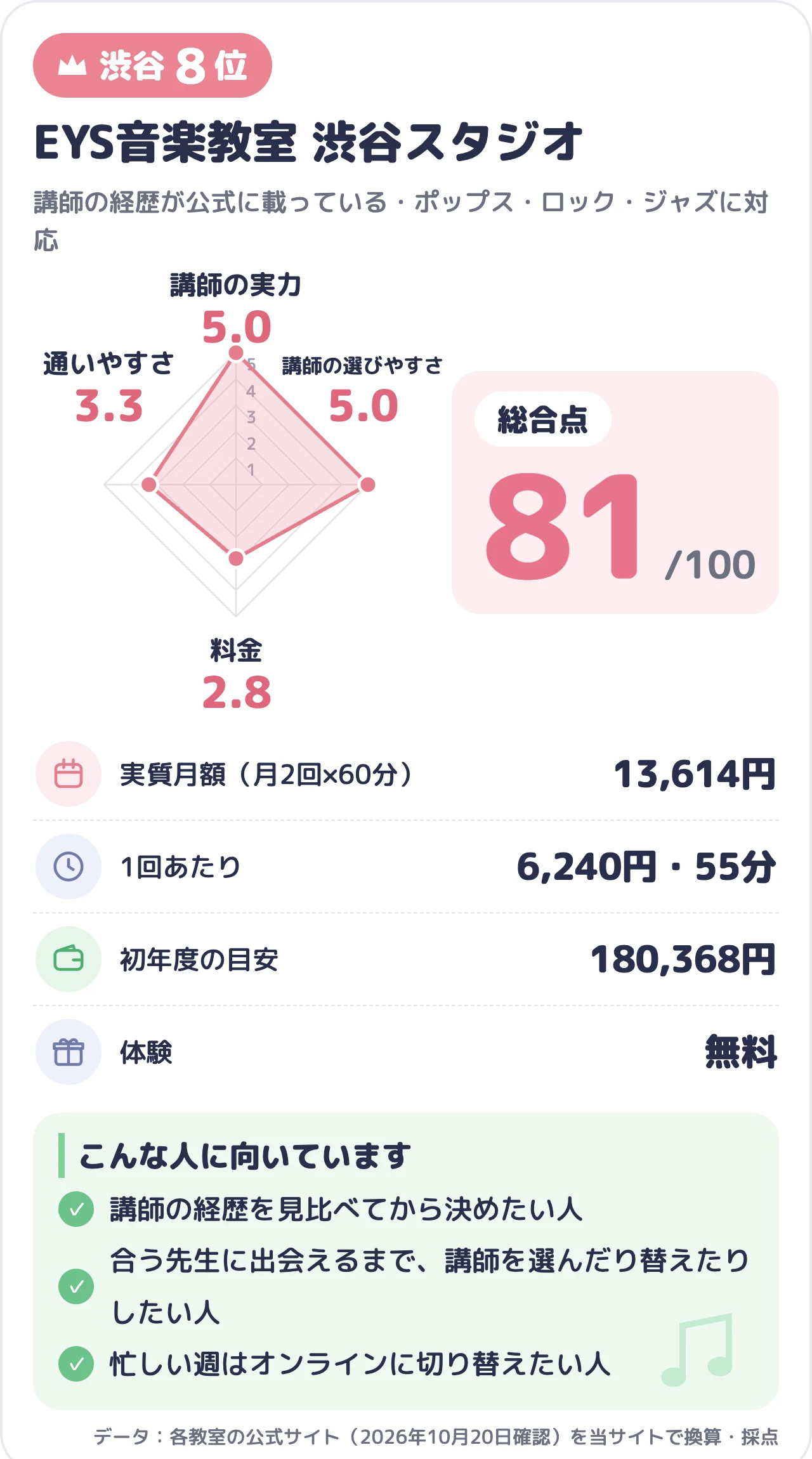 EYS音楽教室 渋谷スタジオのスコアカード（総合81点）