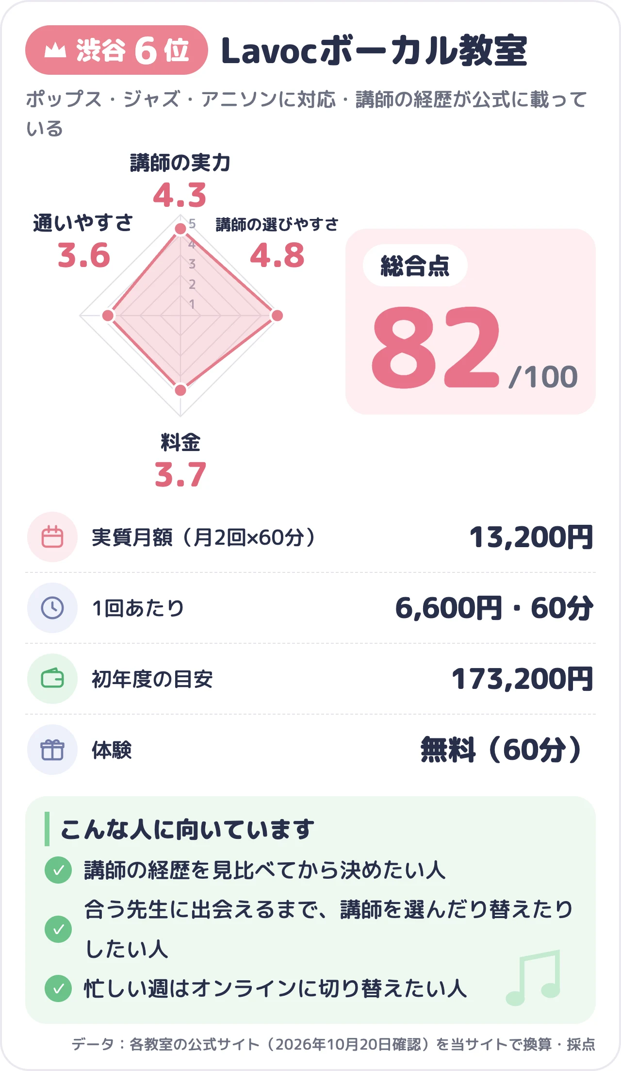 Lavocボーカル教室のスコアカード（総合82点）
