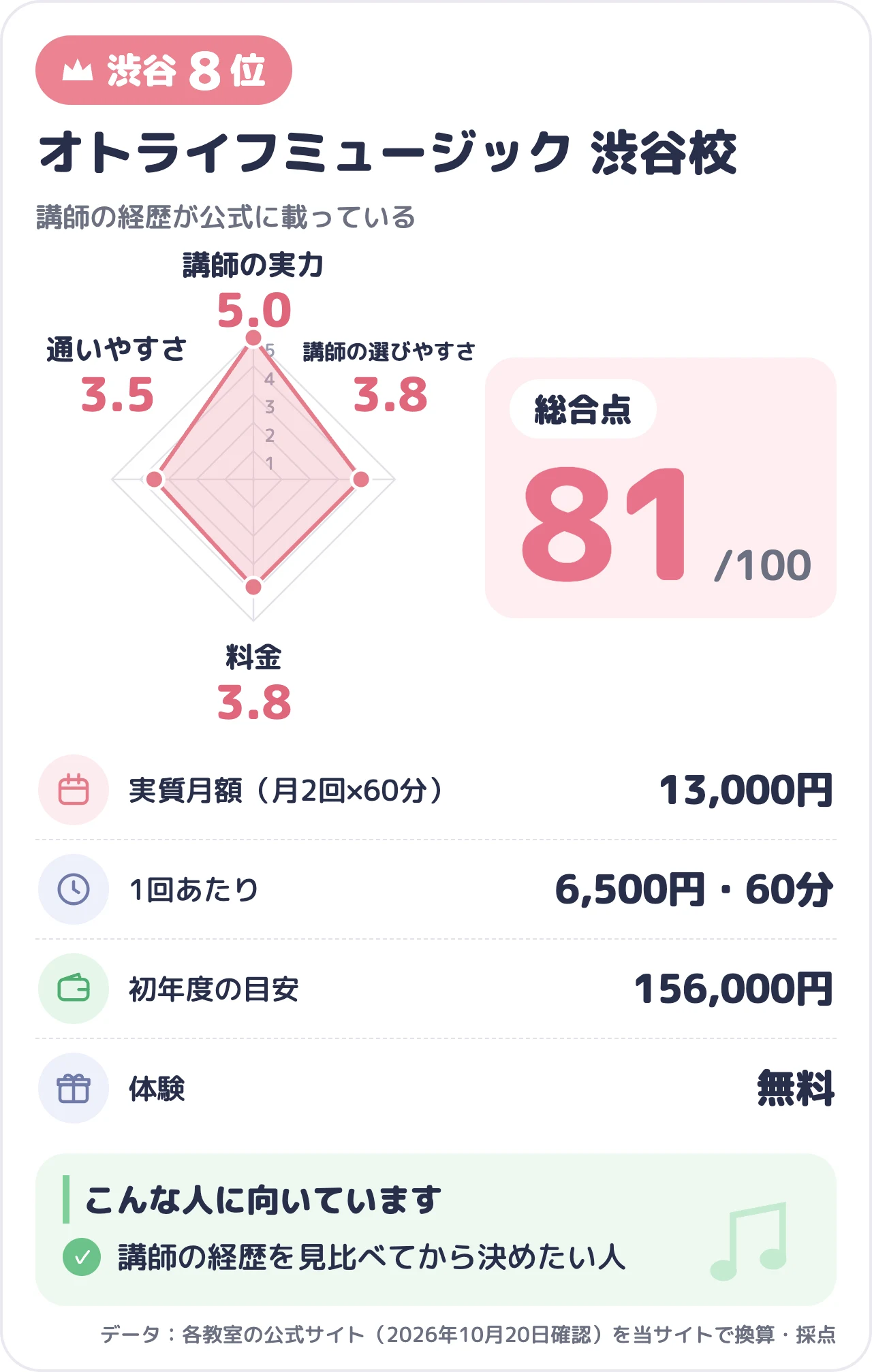 オトライフミュージック 渋谷校のスコアカード（総合81点）