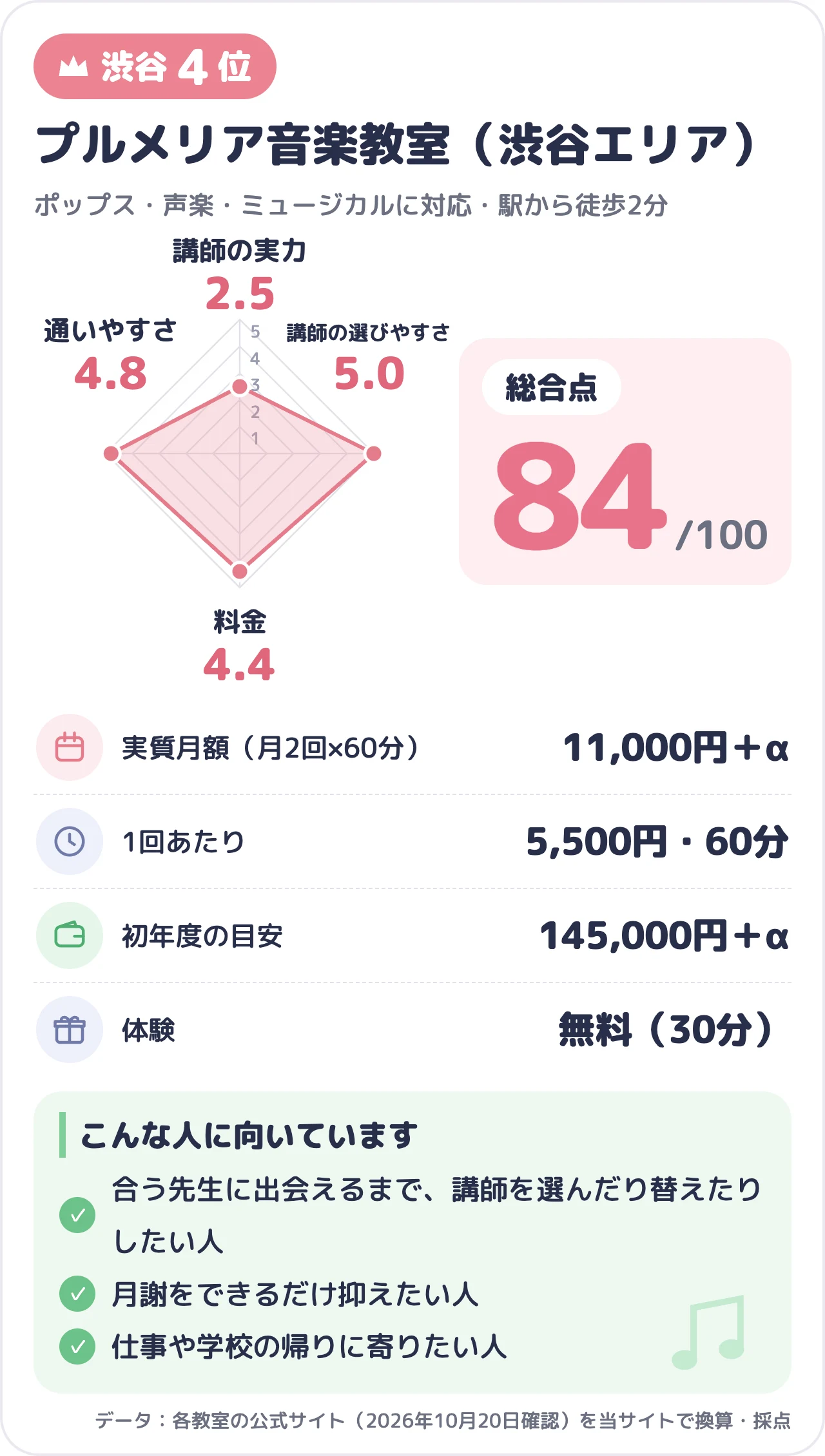 プルメリア音楽教室（渋谷エリア）のスコアカード（総合84点）