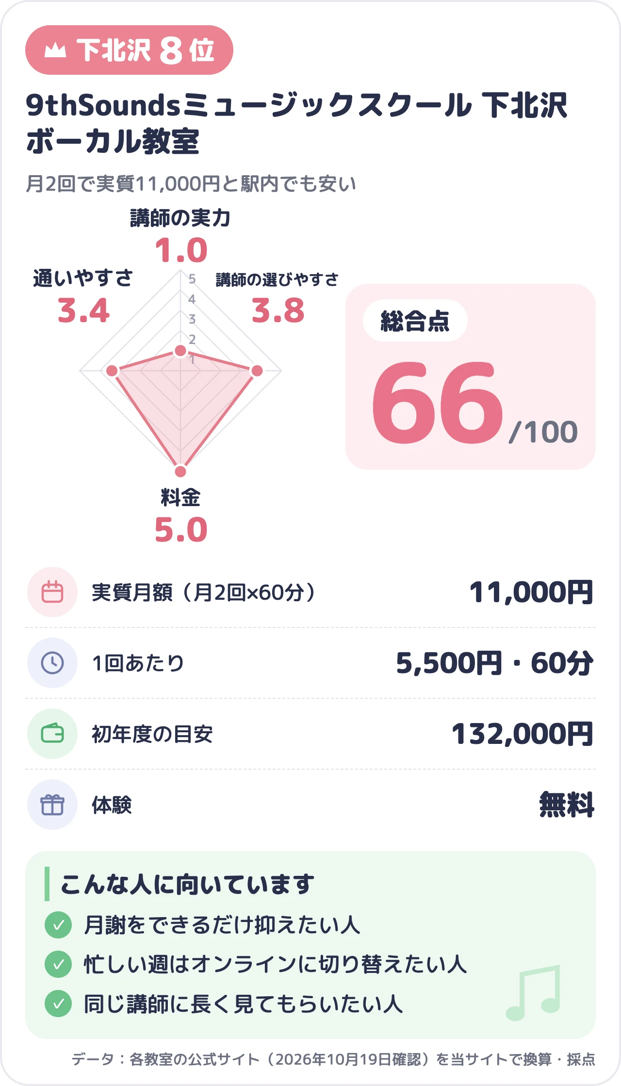 9thSoundsミュージックスクール 下北沢ボーカル教室のスコアカード（総合66点）