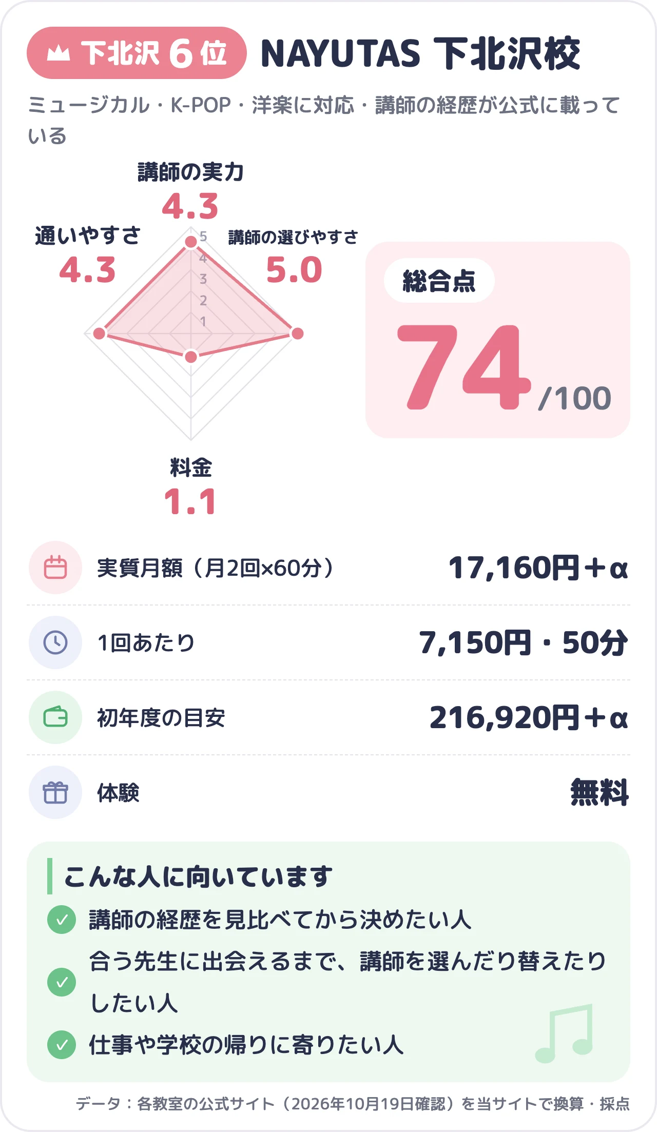 NAYUTAS 下北沢校のスコアカード（総合74点）