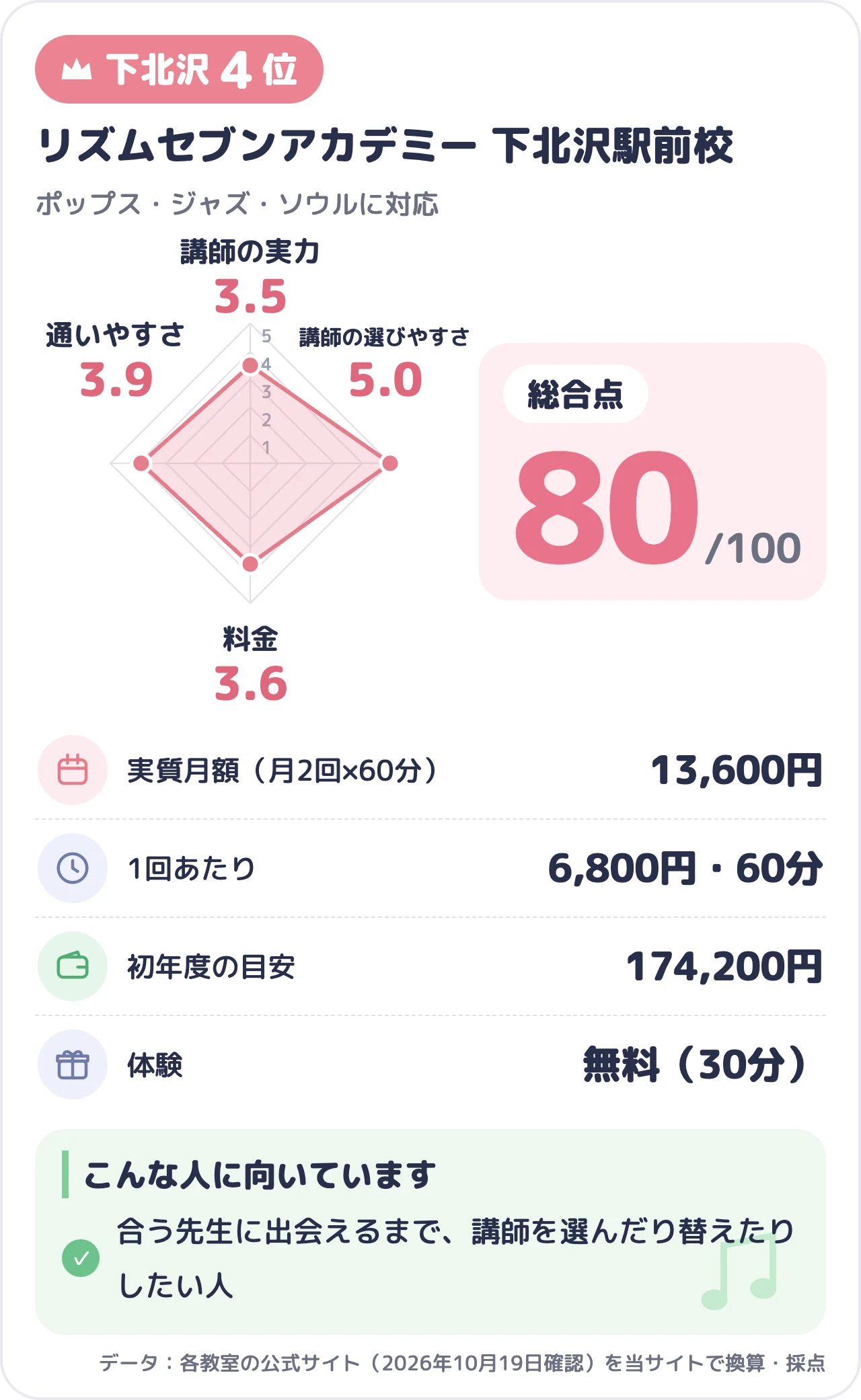 リズムセブンアカデミー 下北沢駅前校のスコアカード（総合80点）