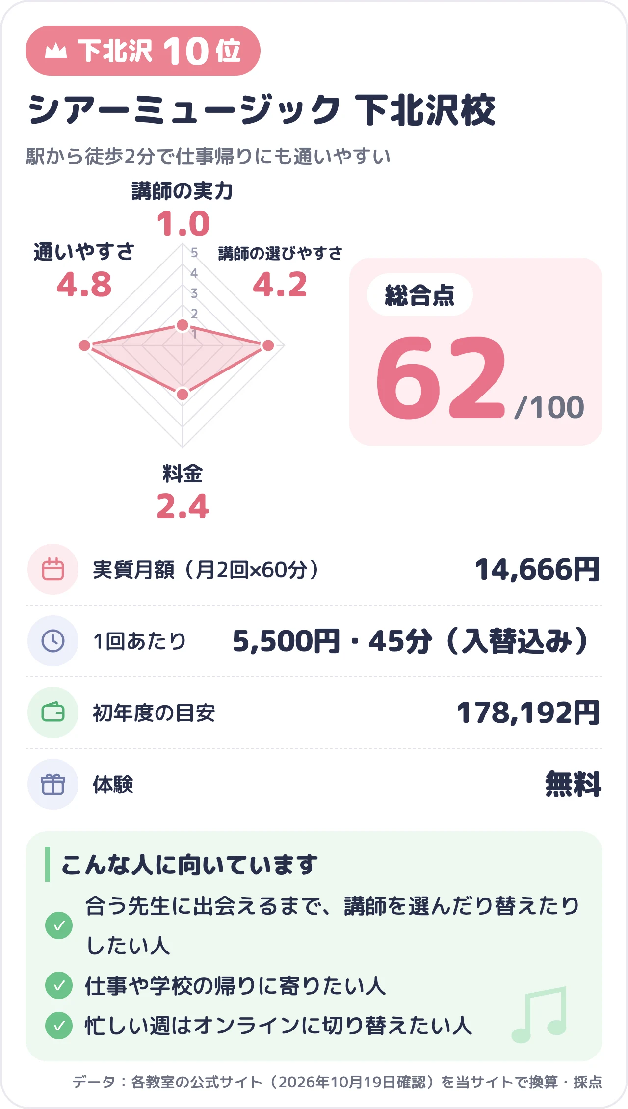 シアーミュージック 下北沢校のスコアカード（総合62点）