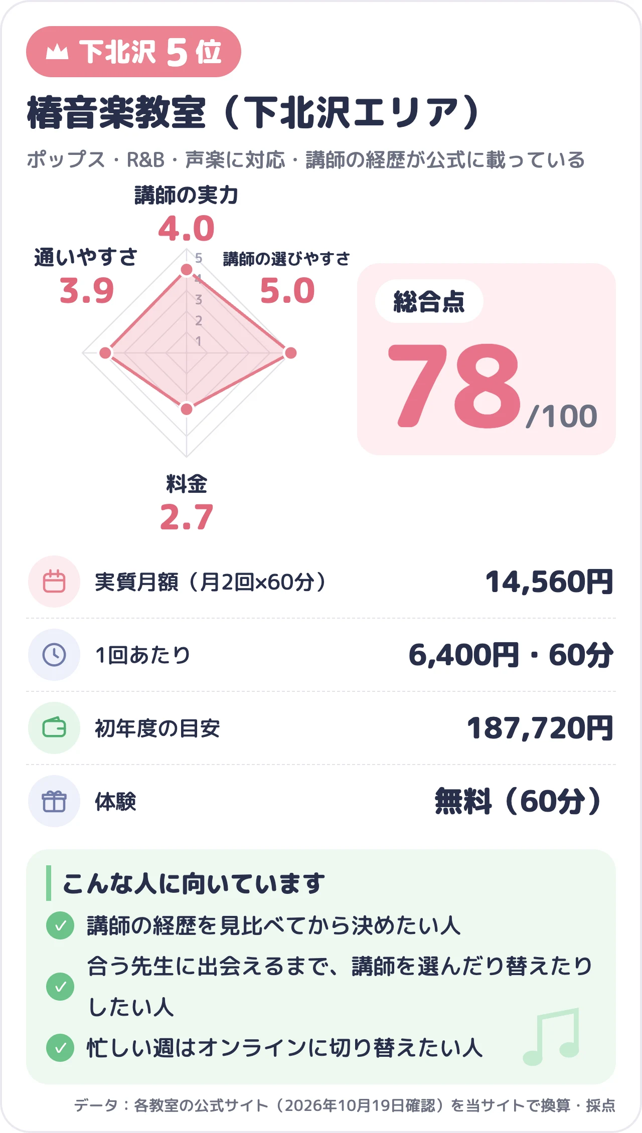 椿音楽教室（下北沢エリア）のスコアカード（総合78点）
