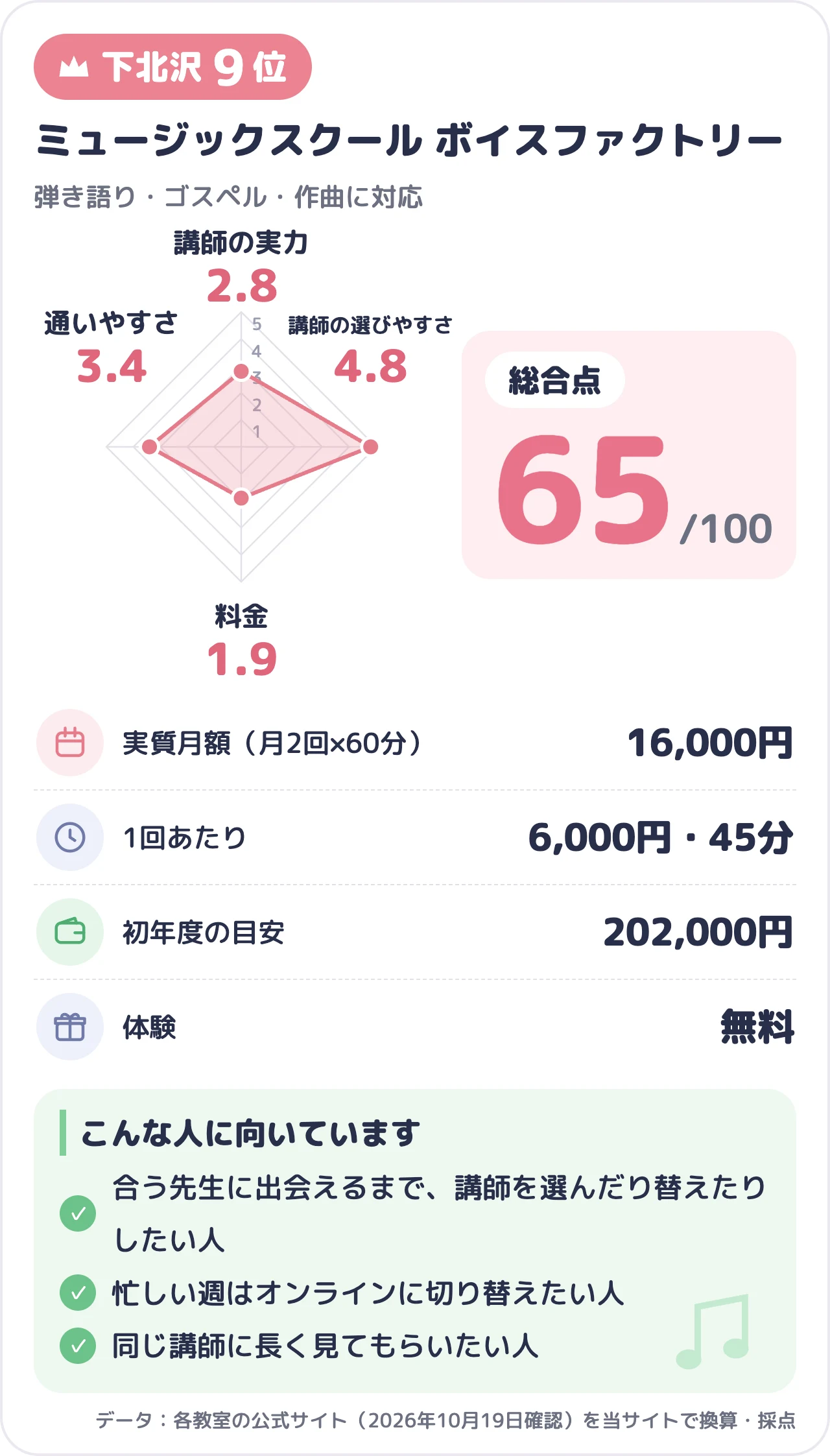 ミュージックスクール ボイスファクトリーのスコアカード（総合65点）