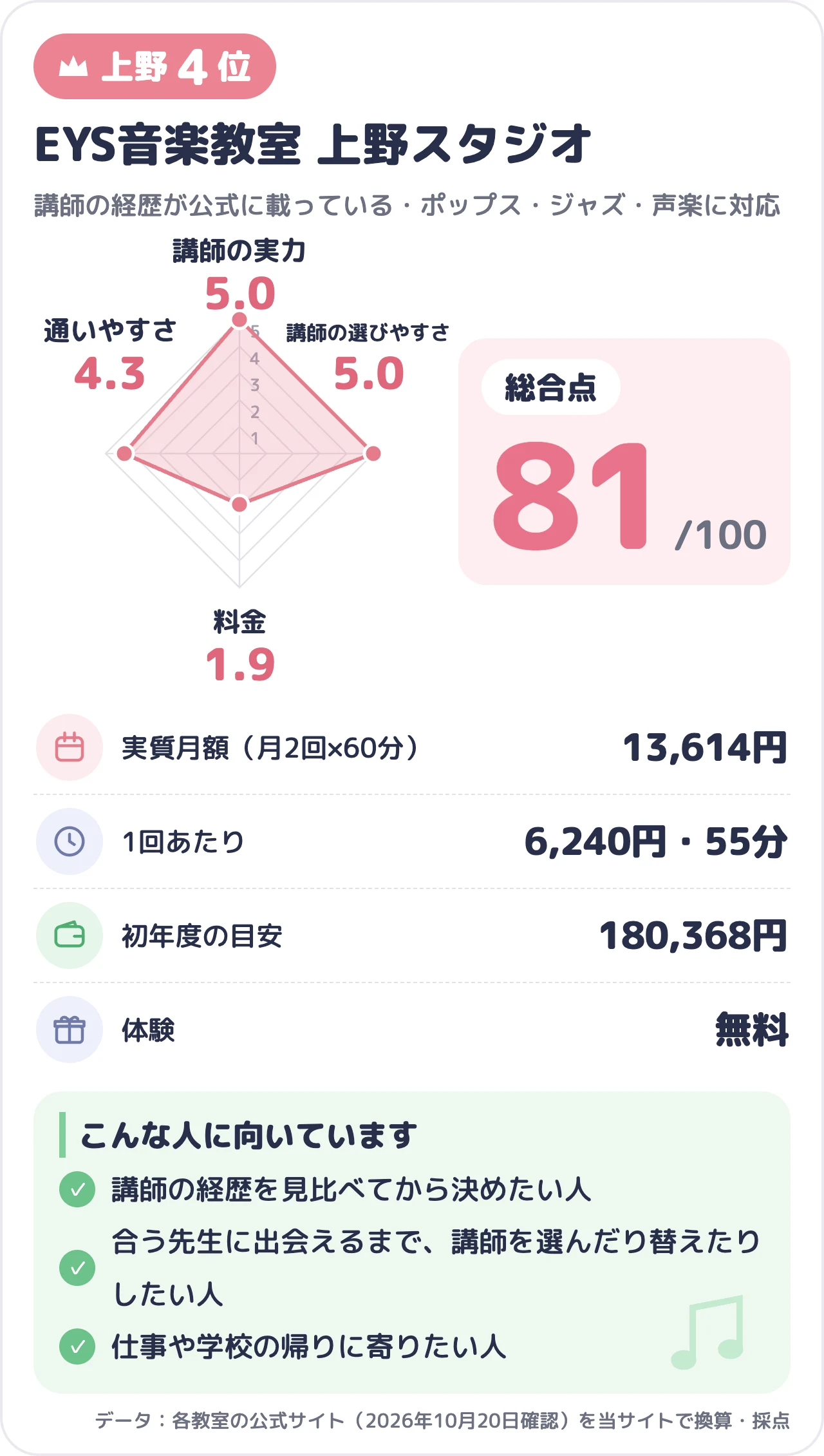 EYS音楽教室 上野スタジオのスコアカード（総合81点）