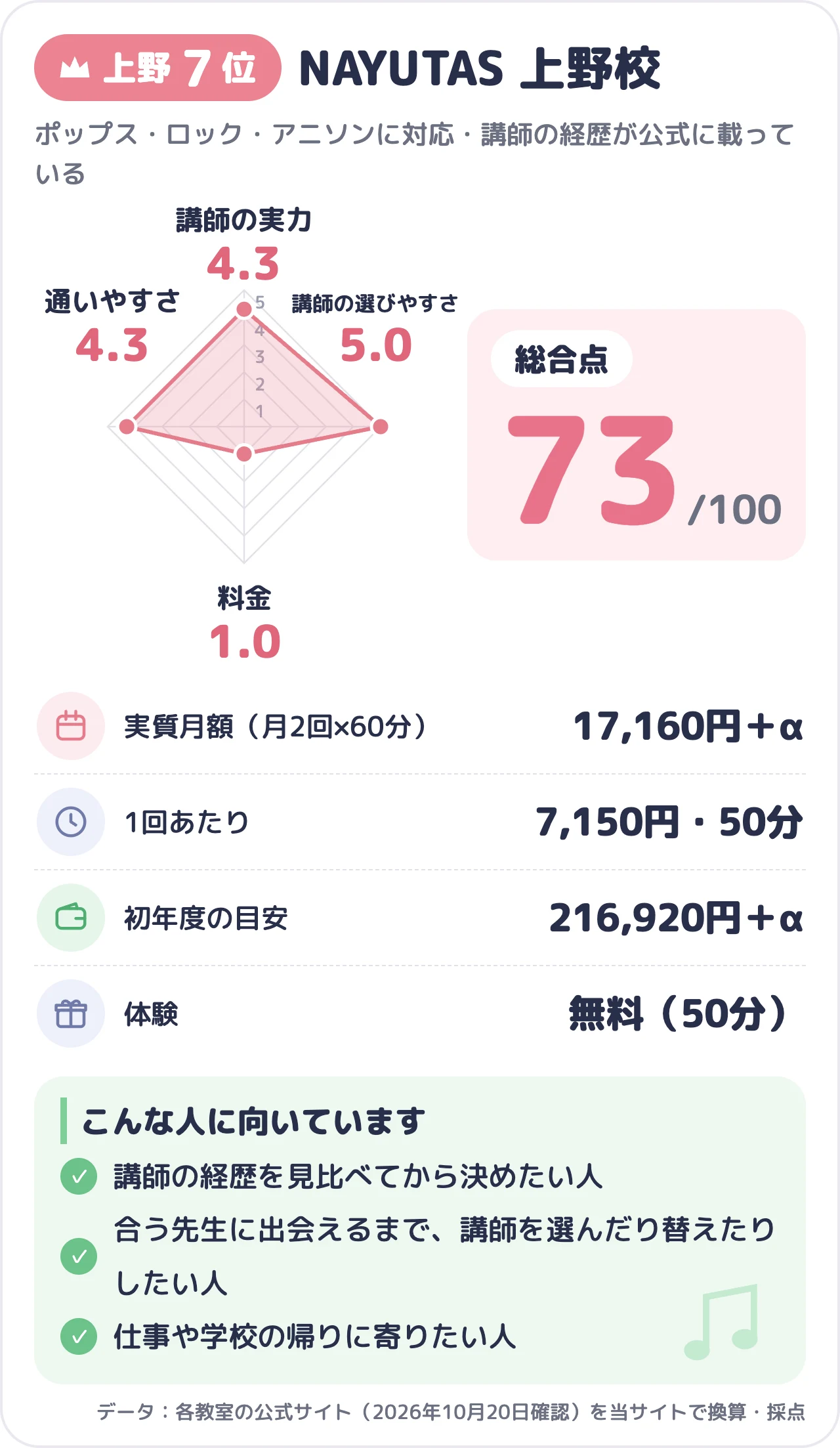 NAYUTAS 上野校のスコアカード（総合73点）