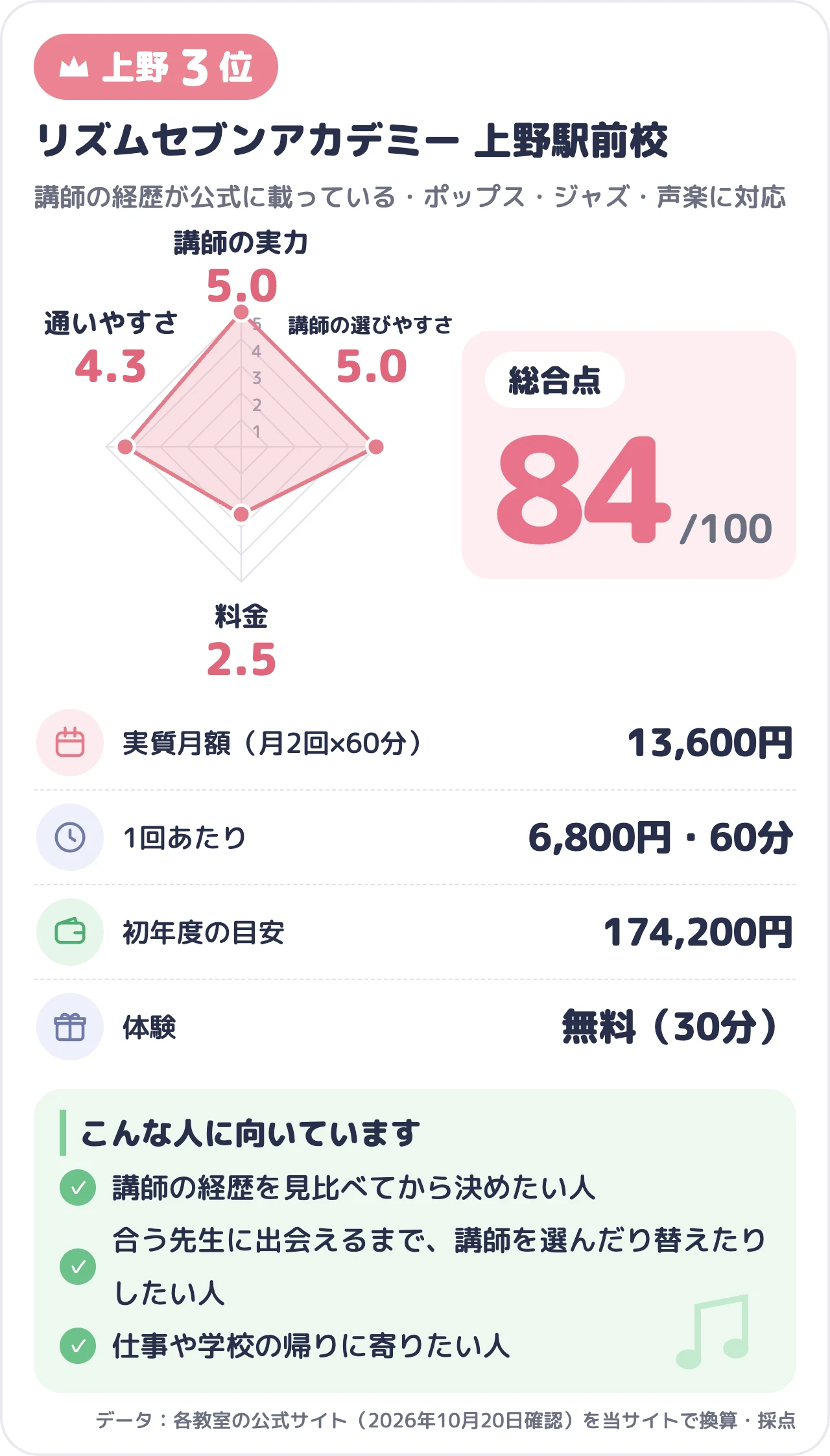 リズムセブンアカデミー 上野駅前校のスコアカード（総合84点）