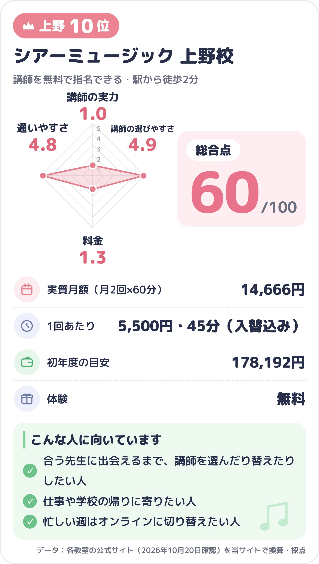 シアーミュージック 上野校のスコアカード（総合60点）