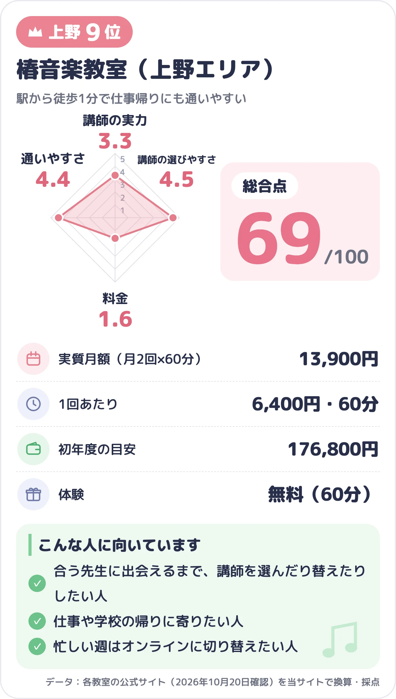 椿音楽教室（上野エリア）のスコアカード（総合69点）